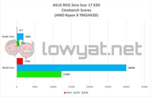 ASUS ROG Strix Scar 17 X3D Cinebench Scores