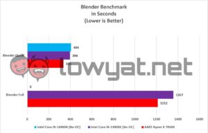 Intel Core i9 14900K Blender