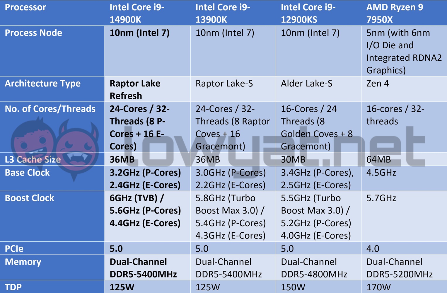 PC avec Intel Core i9-14900K, 32Go