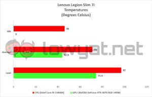 Lenovo Legion Slim 7i Temperature