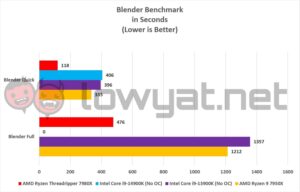 AMD Ryzen Threadripper 7980X Blender