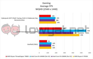 AMD Ryzen Threadripper 7980X Gaming 1440p