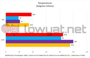 AMD Ryzen Threadripper 7980X Temperatures