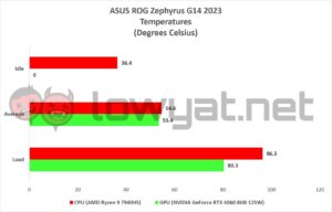 ASUS ROG Zephyrus G14 2023 Temperature