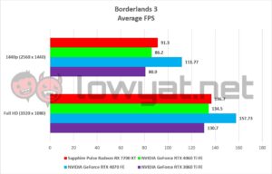 Sapphire Pulse Radeon RX 7700 XT Gaming Borderlands 3