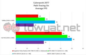 Sapphire Pulse Radeon RX 7700 XT Gaming Cyberpunk 2077