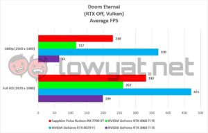 Sapphire Pulse Radeon RX 7700 XT Gaming Doom Eternal