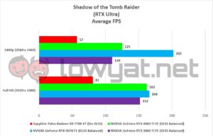 Sapphire Pulse Radeon RX 7700 XT Gaming Shadow Tomb Raider