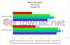 Sapphire Pulse Radeon RX 7700 XT Gaming Watch Dogs Legion