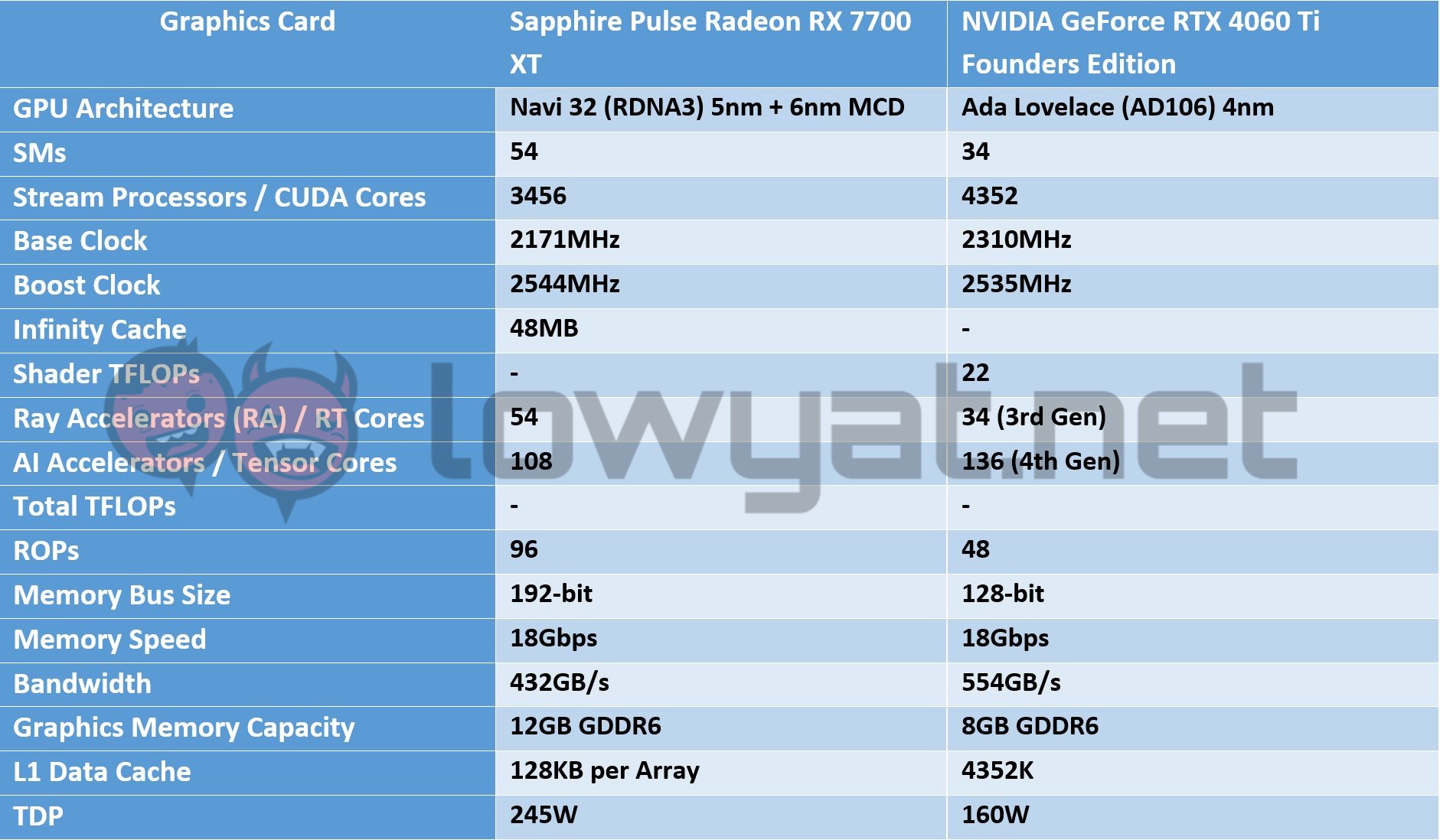 Sapphire Pulse AMD Radeon RX 7700 XT 12GB GDDR6