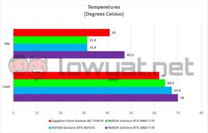 Sapphire Pulse Radeon RX 7700 XT Temperature