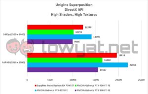 Sapphire Pulse Radeon RX 7700 XT Unigine Superposition