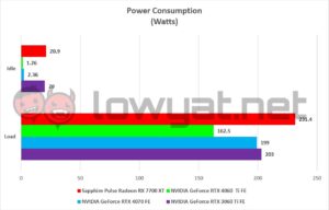 Sapphire Pulse Radeon RX 7700 XT Unigine TDP