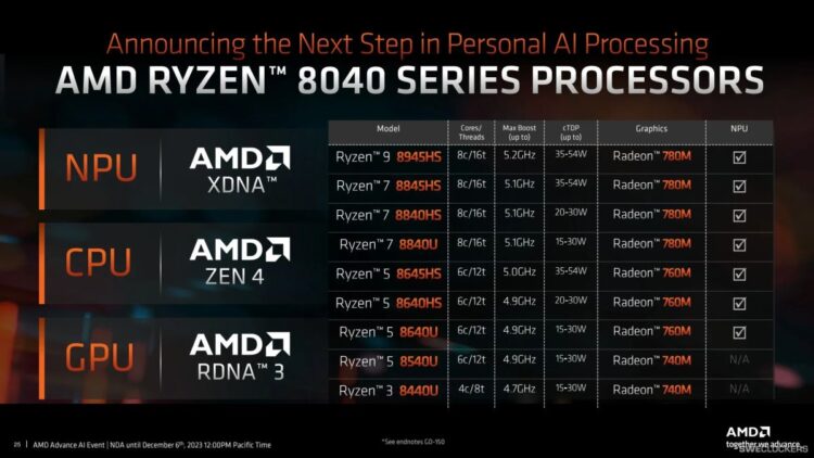 AMD Announces New Ryzen 8040 Series Mobile Processors - Lowyat.NET