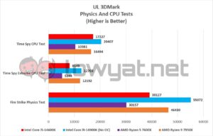 Intel Core i5 14600K Graphs 3DMark