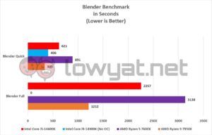 Intel Core i5 14600K Graphs Blender