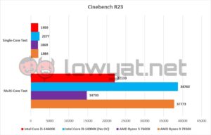 Intel Core i5 14600K Graphs Cinebench R23