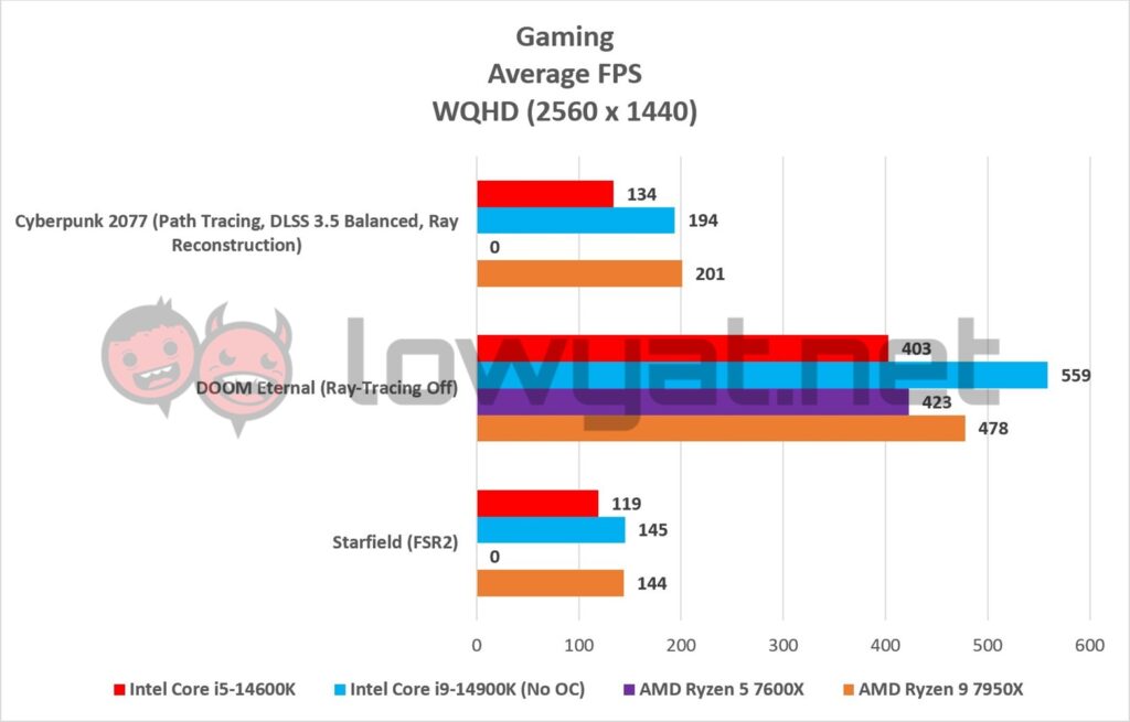 Intel Core i5 14600K Graphs Gaming 1440p