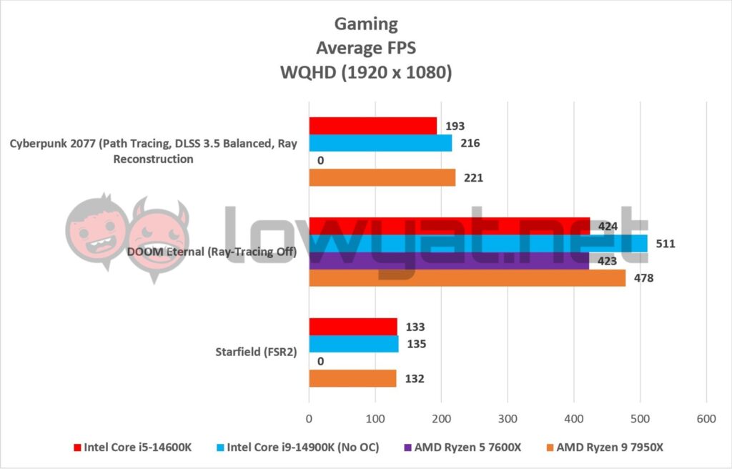 Intel Core i5 14600K Graphs Gaming FHD