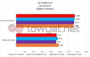 Intel Core i5 14600K Graphs PCMark 10