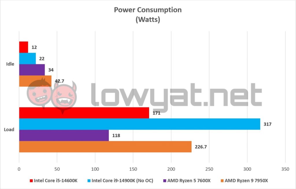 Intel Core i5 14600K Graphs TDP