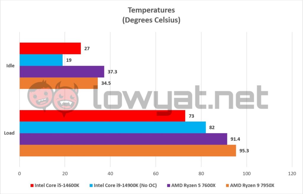 Intel Core i5 14600K Graphs Temperature