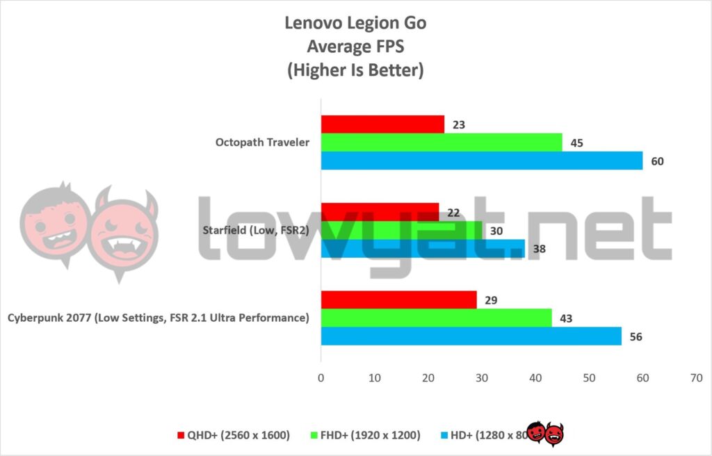 Lenovo Legion Go Graphs Gaming