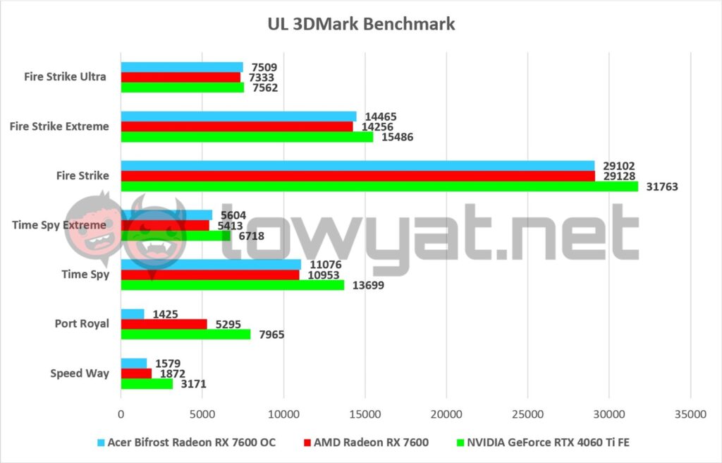 Acer Bifrost Radeon RX 7600 OC Edition 3DMark