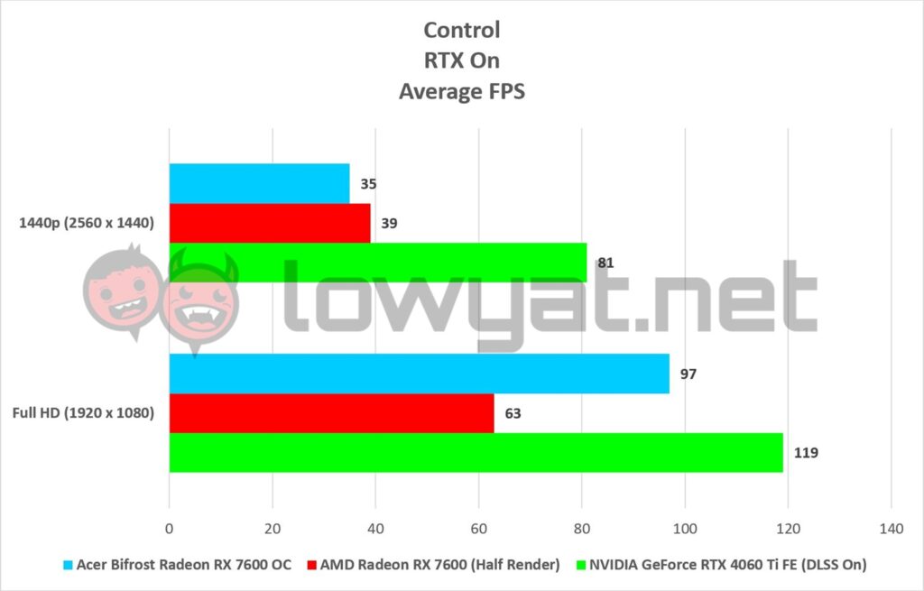 Acer Bifrost Radeon RX 7600 OC Edition Gaming Control