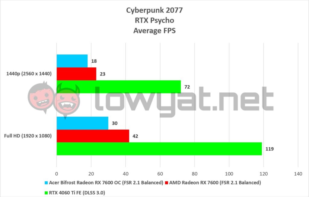 Acer Bifrost Radeon RX 7600 OC Edition Gaming Cyberpunk 2077