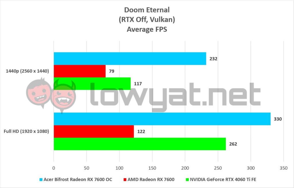 Acer Bifrost Radeon RX 7600 OC Edition Gaming Doom Eternal