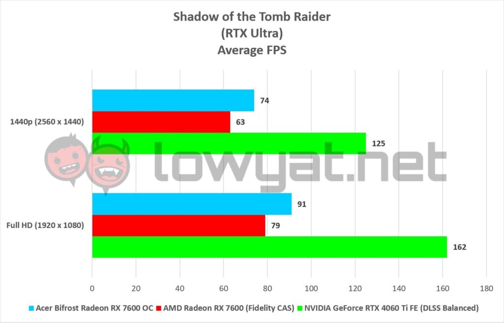 Acer Bifrost Radeon RX 7600 OC Edition Gaming Shadow Tomb Raider