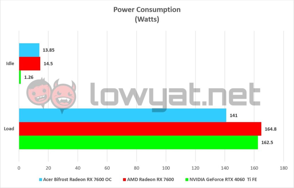 Acer Bifrost Radeon RX 7600 OC Edition TDP