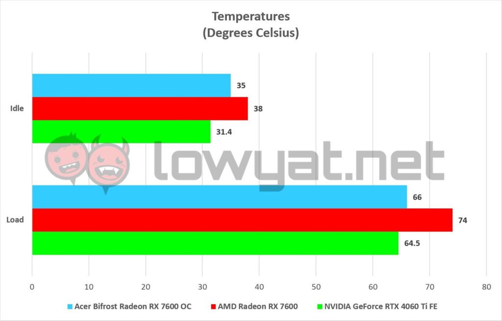 Acer Bifrost Radeon RX 7600 OC Edition Temperature