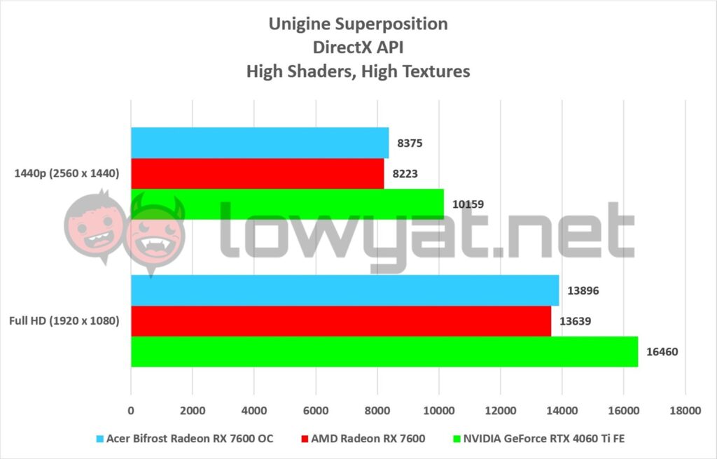 Acer Bifrost Radeon RX 7600 OC Edition Unigine Superposition