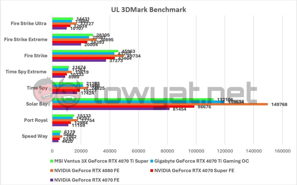 MSI Ventus 3X GeForce RTX 4070 Ti Super Graphs 3DMark 1