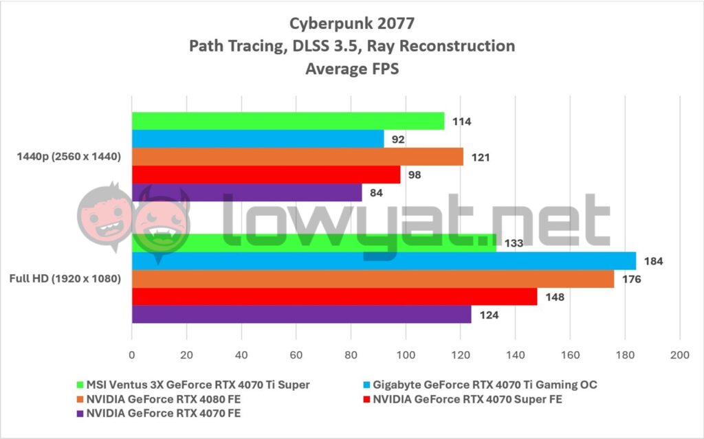 MSI Ventus 3X GeForce RTX 4070 Ti Super Graphs Gaming Cyberpunk 2077