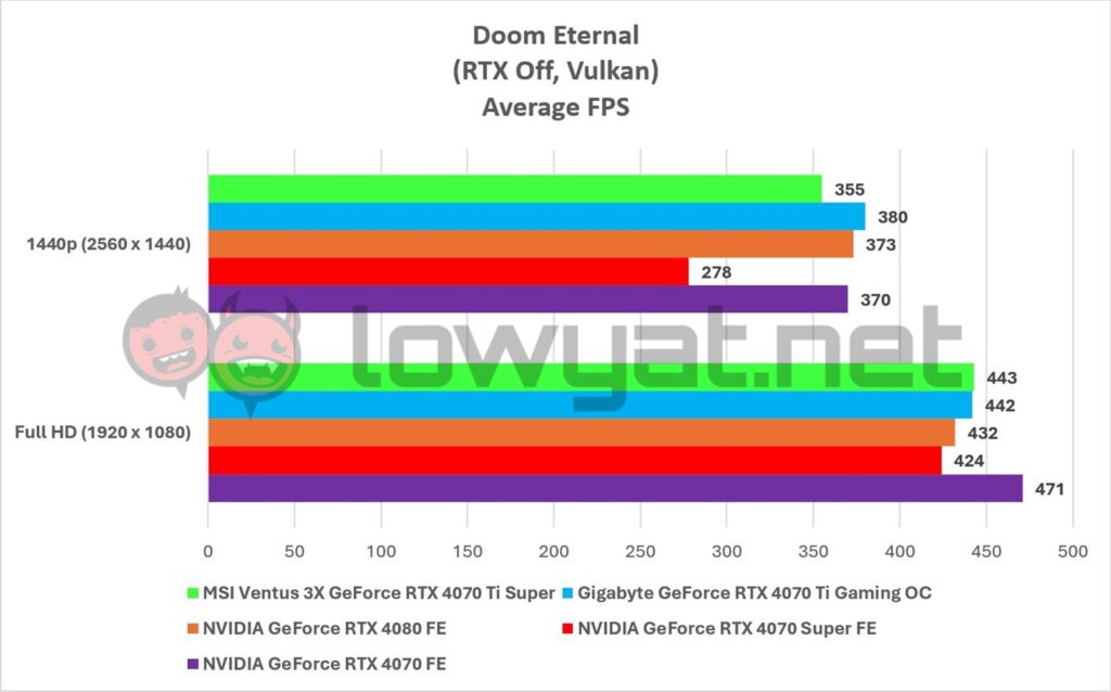 MSI Ventus 3X GeForce RTX 4070 Ti Super Graphs Gaming Doom Eternal