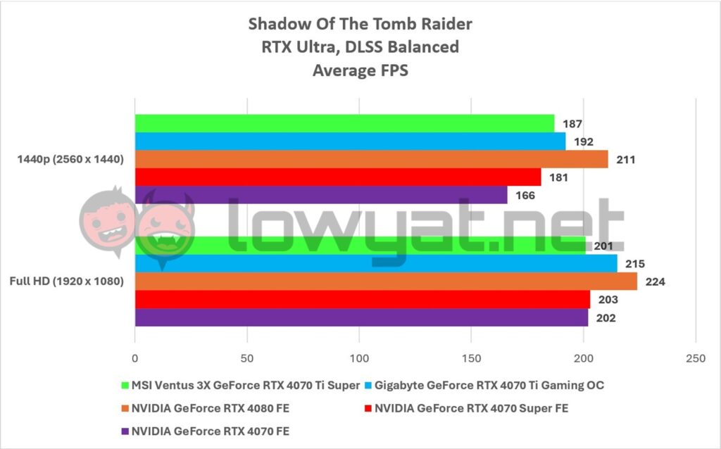 MSI Ventus 3X GeForce RTX 4070 Ti Super Graphs Gaming Shadow Tomb Raider