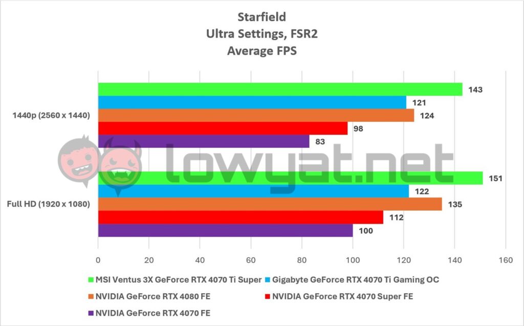 MSI Ventus 3X GeForce RTX 4070 Ti Super Graphs Gaming Starfield