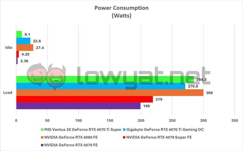 MSI Ventus 3X GeForce RTX 4070 Ti Super Graphs TDP