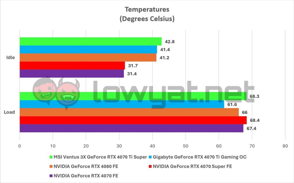 MSI Ventus 3X GeForce RTX 4070 Ti Super Graphs Temperature