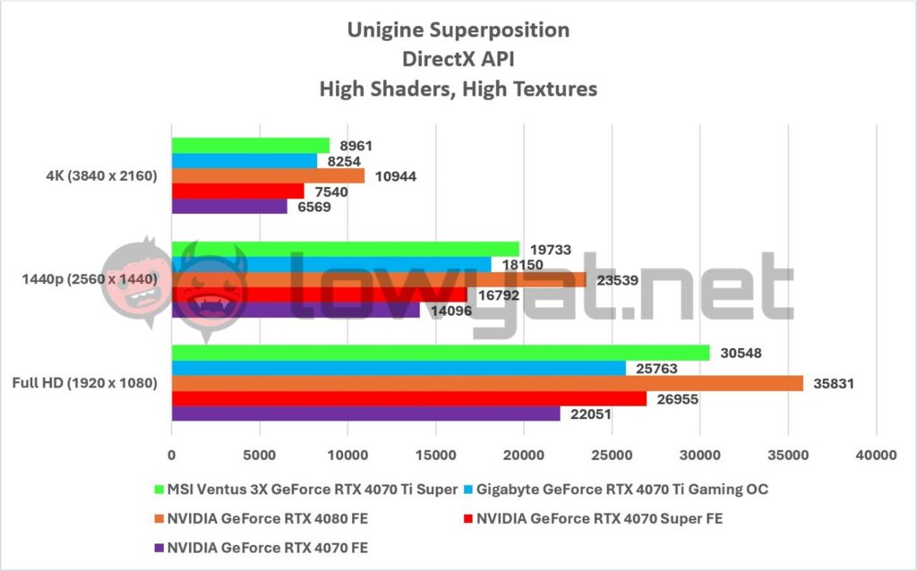 MSI Ventus 3X GeForce RTX 4070 Ti Super Graphs Unigine Superposition