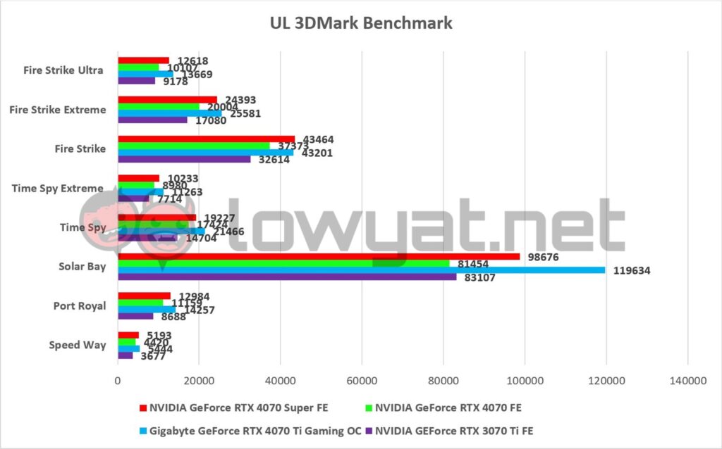 NVIDIA GeForce RTX 4070 Super FE 3DMark