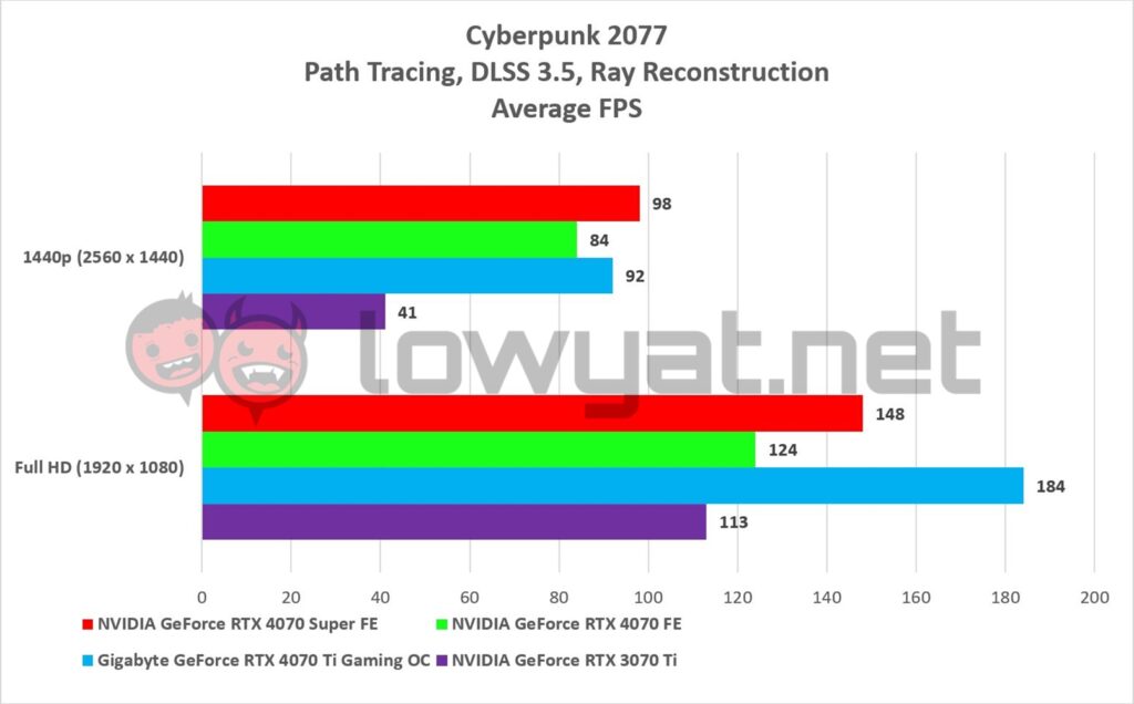 NVIDIA GeForce RTX 4070 Super FE Gaming Cyberpunk 2077