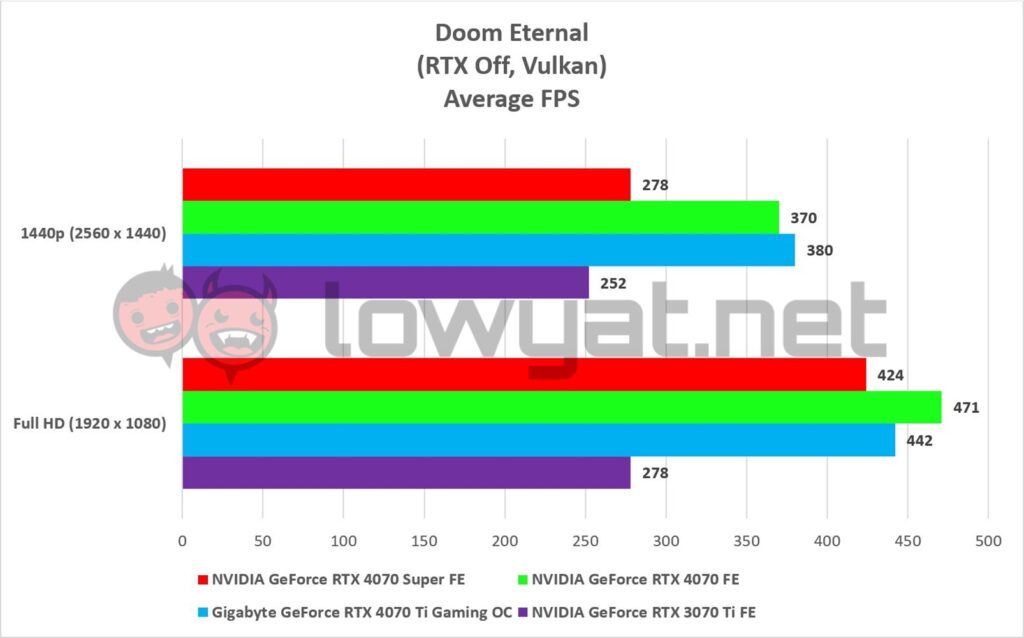 NVIDIA GeForce RTX 4070 Super FE Gaming Doom Eternal