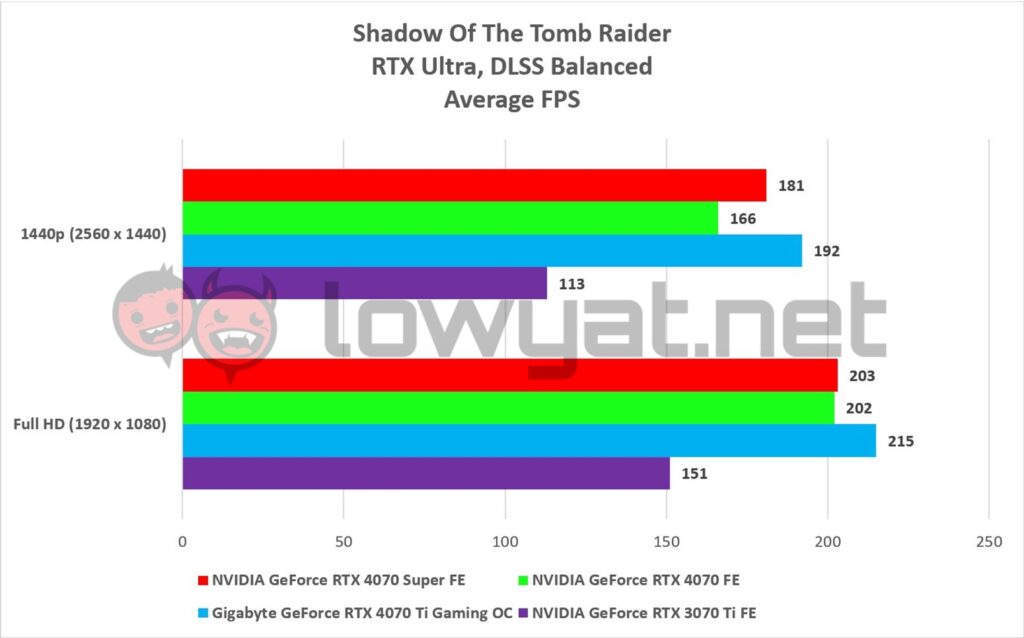 NVIDIA GeForce RTX 4070 Super FE Gaming Shadow Tomb Raider