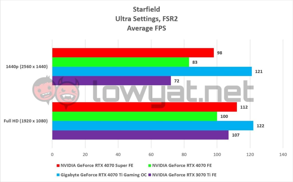 NVIDIA GeForce RTX 4070 Super FE Gaming Starfield