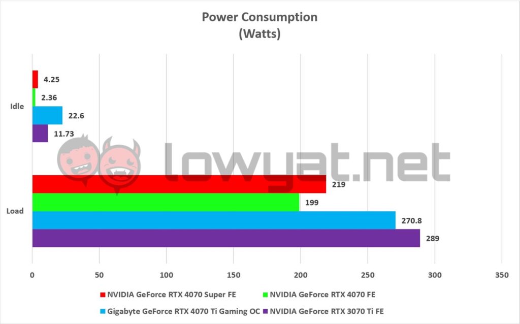 NVIDIA GeForce RTX 4070 Super FE TDP