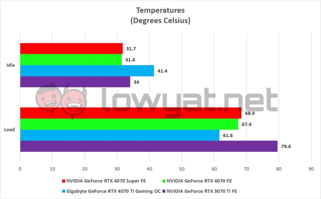 NVIDIA GeForce RTX 4070 Super FE Temperature